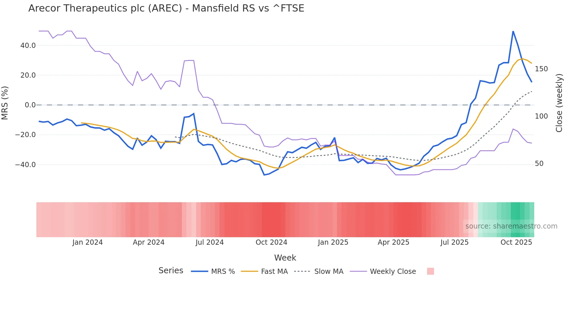 AREC Mansfield Relative Strength chart