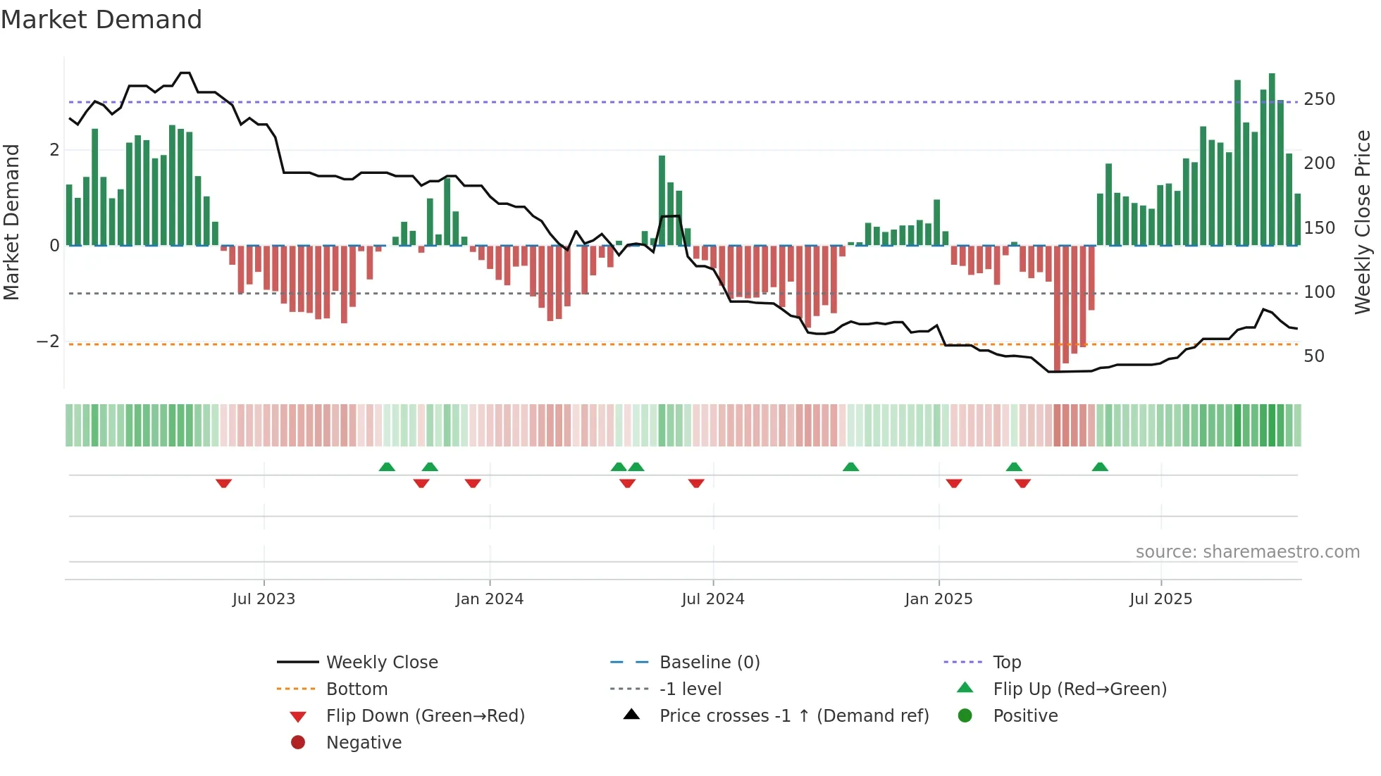 AREC weekly Market Demand chart