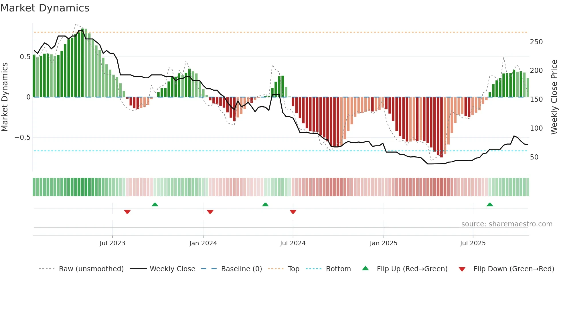 AREC weekly Market Dynamics chart