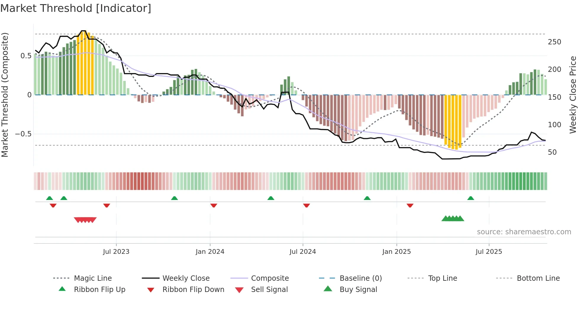 AREC weekly Market Threshold chart
