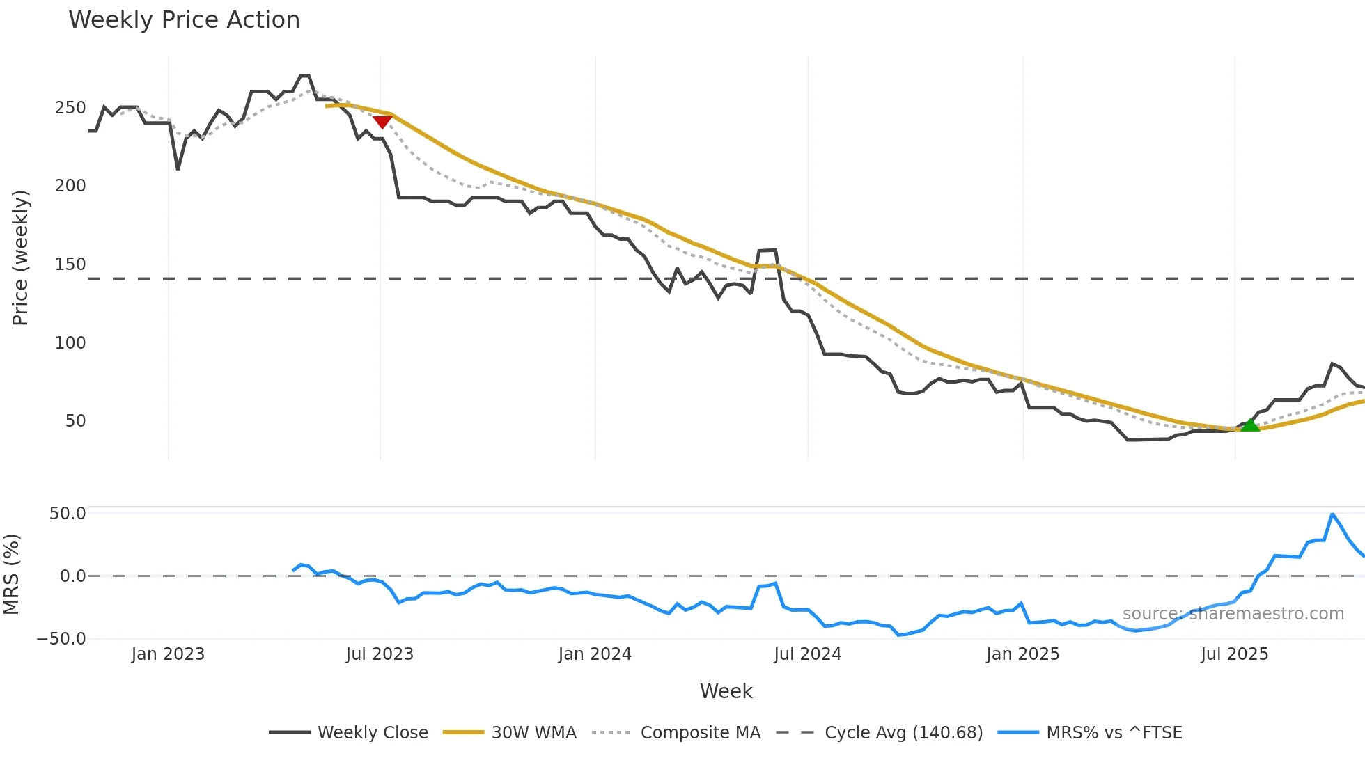 AREC weekly Price Action chart, closing 2025-10-20