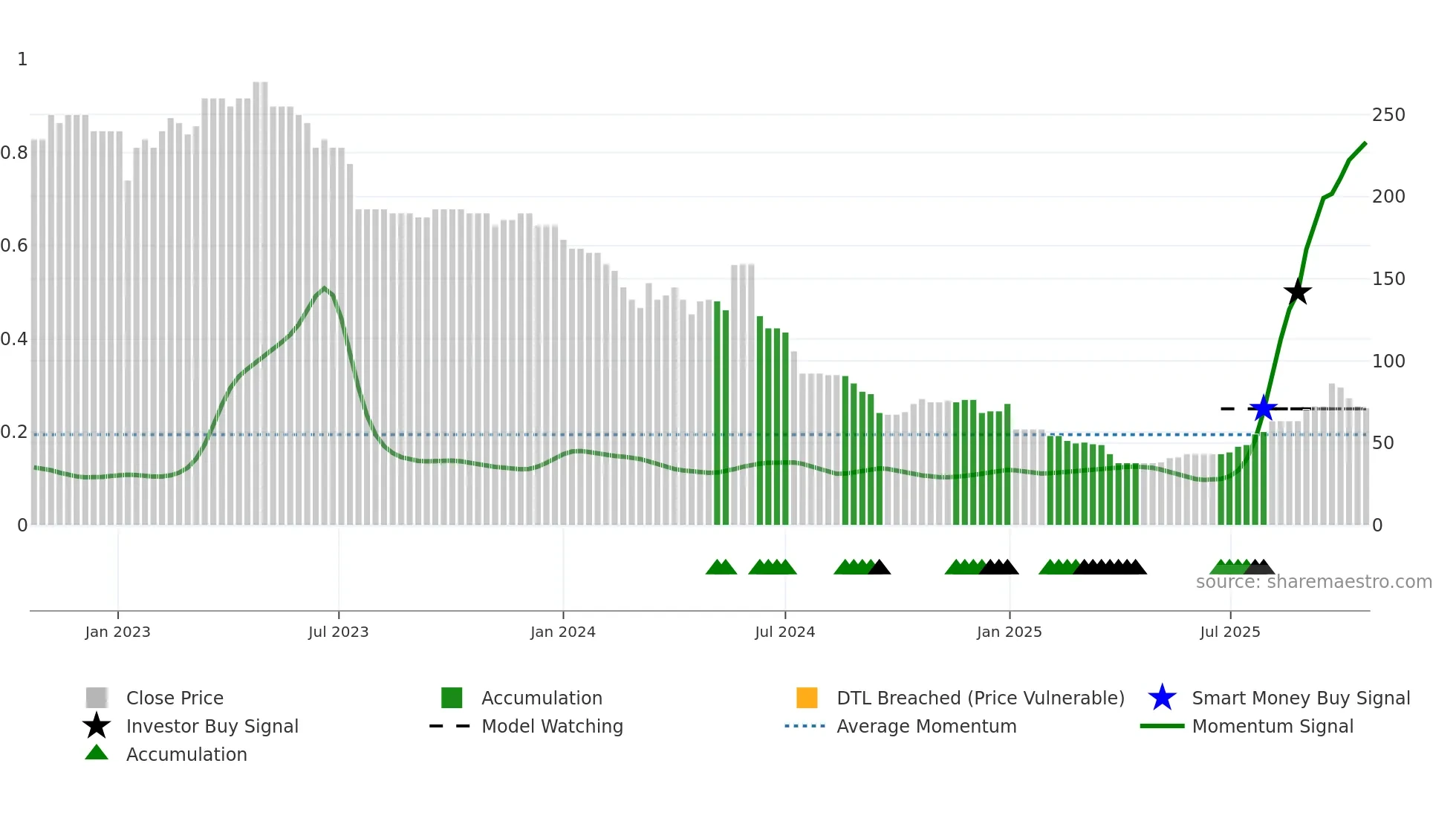 AREC weekly Smart Money chart