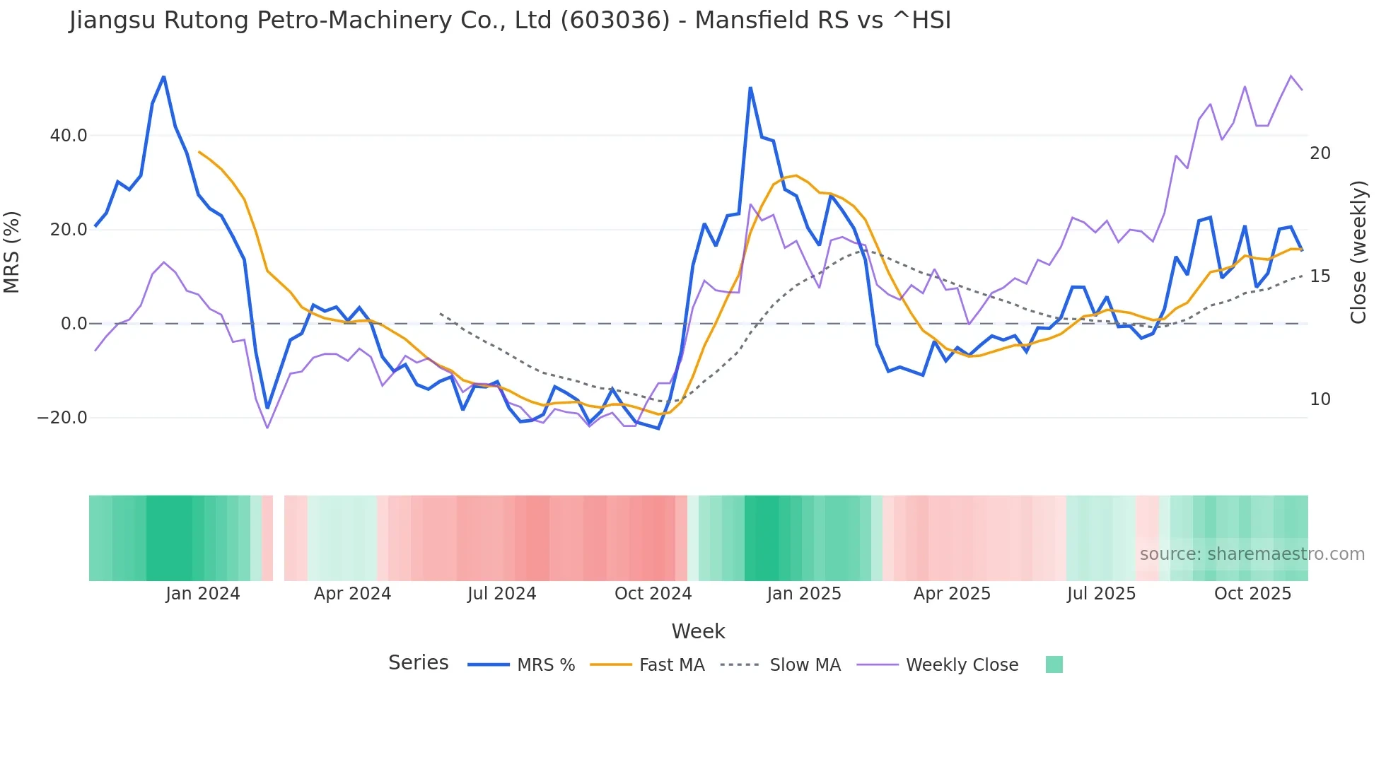 603036 Mansfield Relative Strength chart