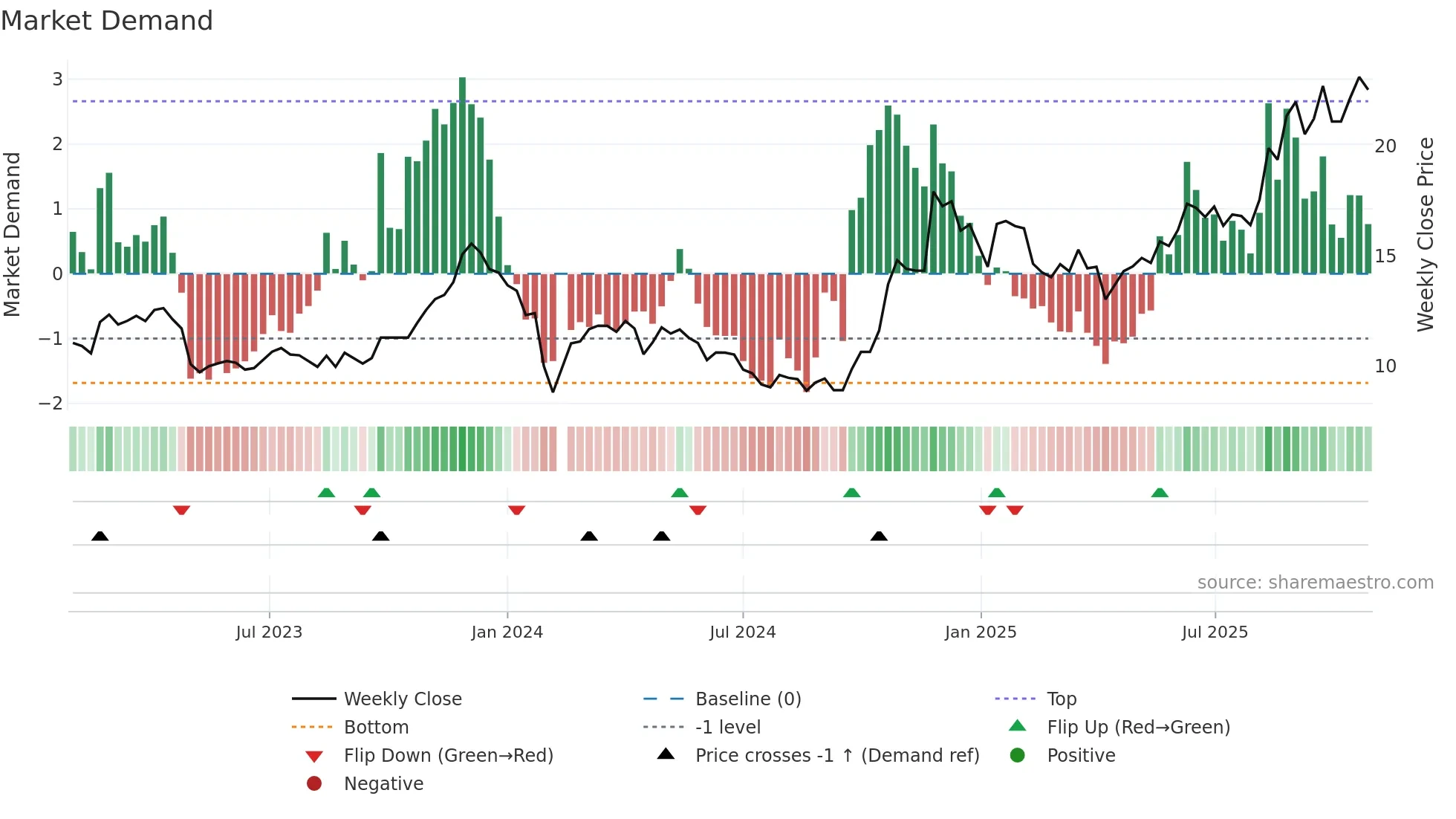 603036 weekly Market Demand chart