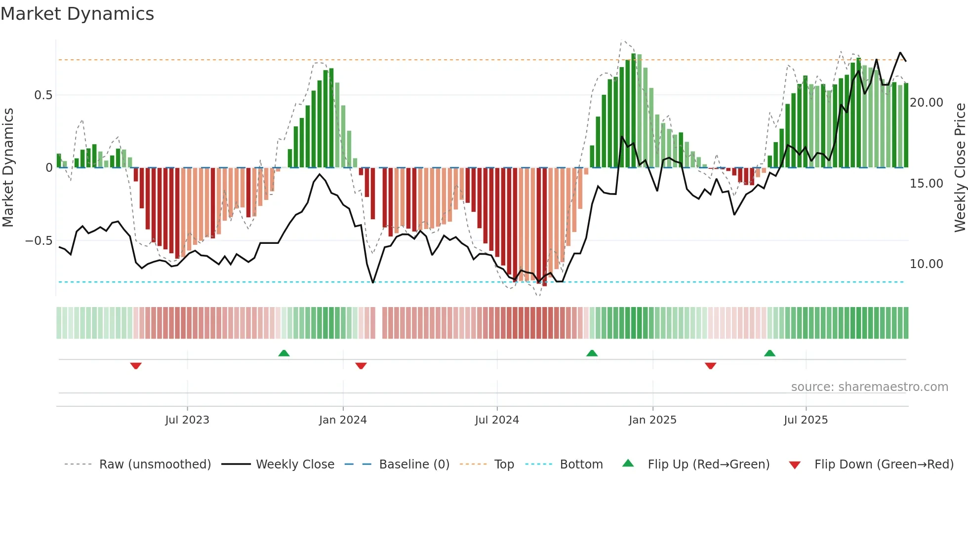 603036 weekly Market Dynamics chart
