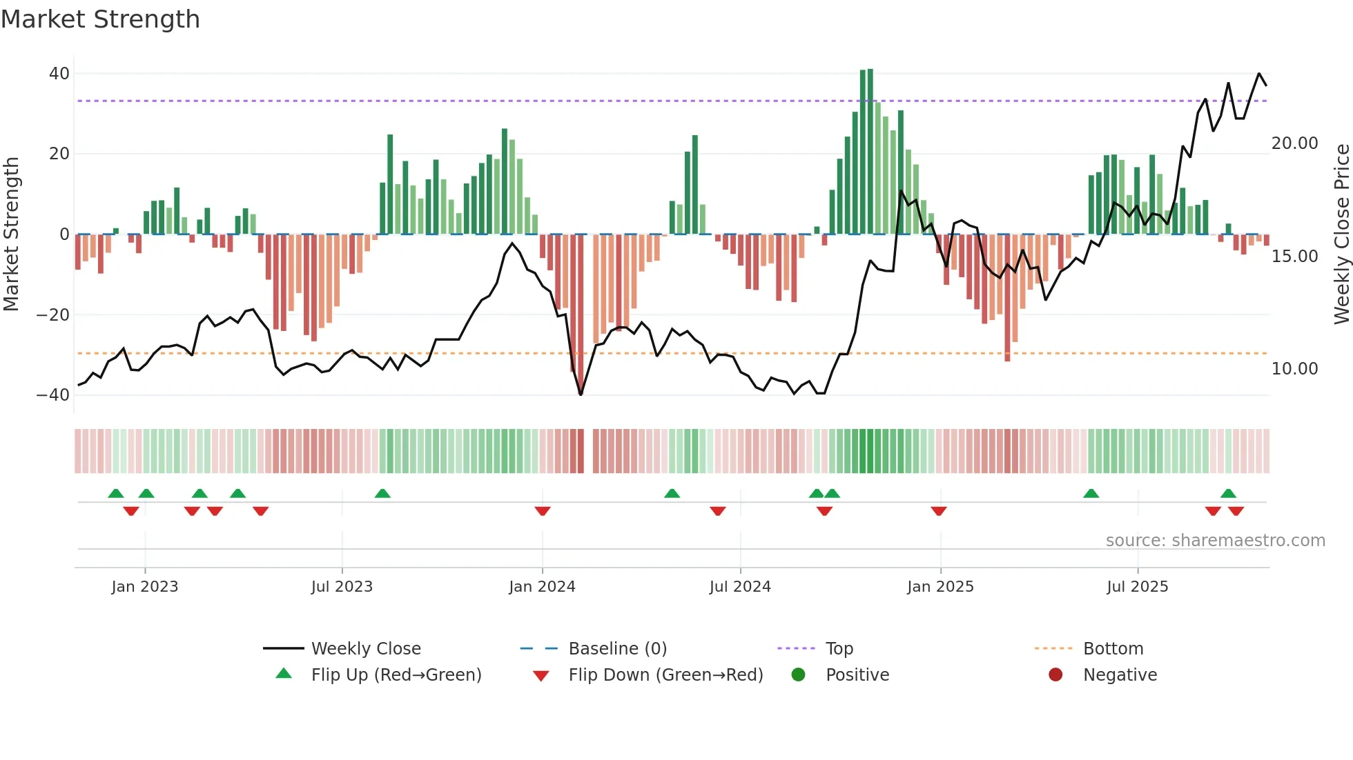 603036 weekly Market Strength chart