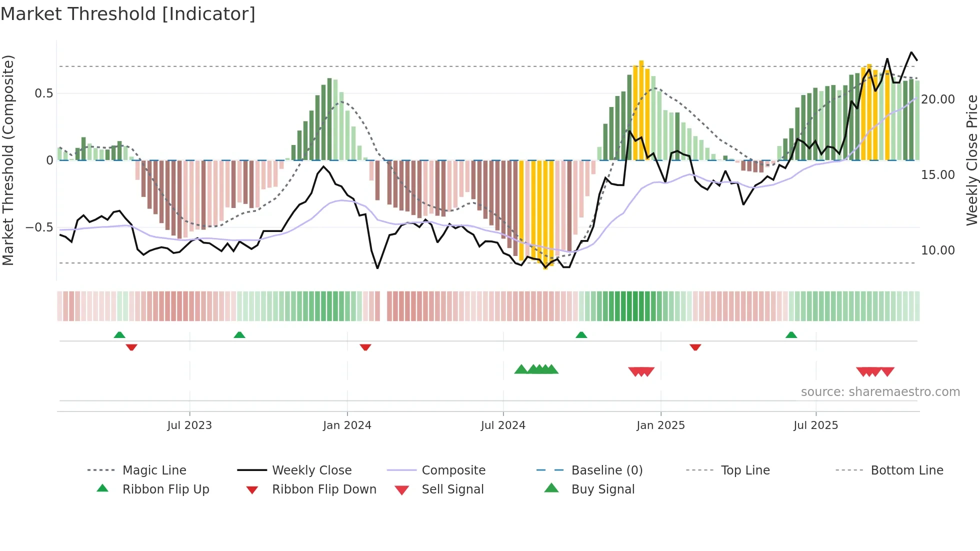 603036 weekly Market Threshold chart