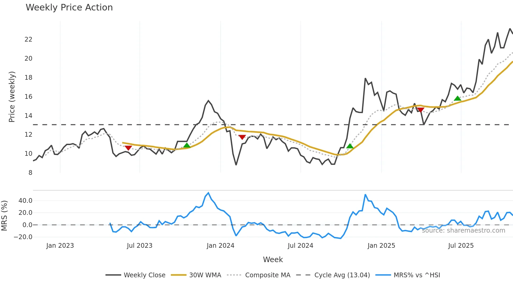 603036 weekly Price Action chart, closing 2025-10-27