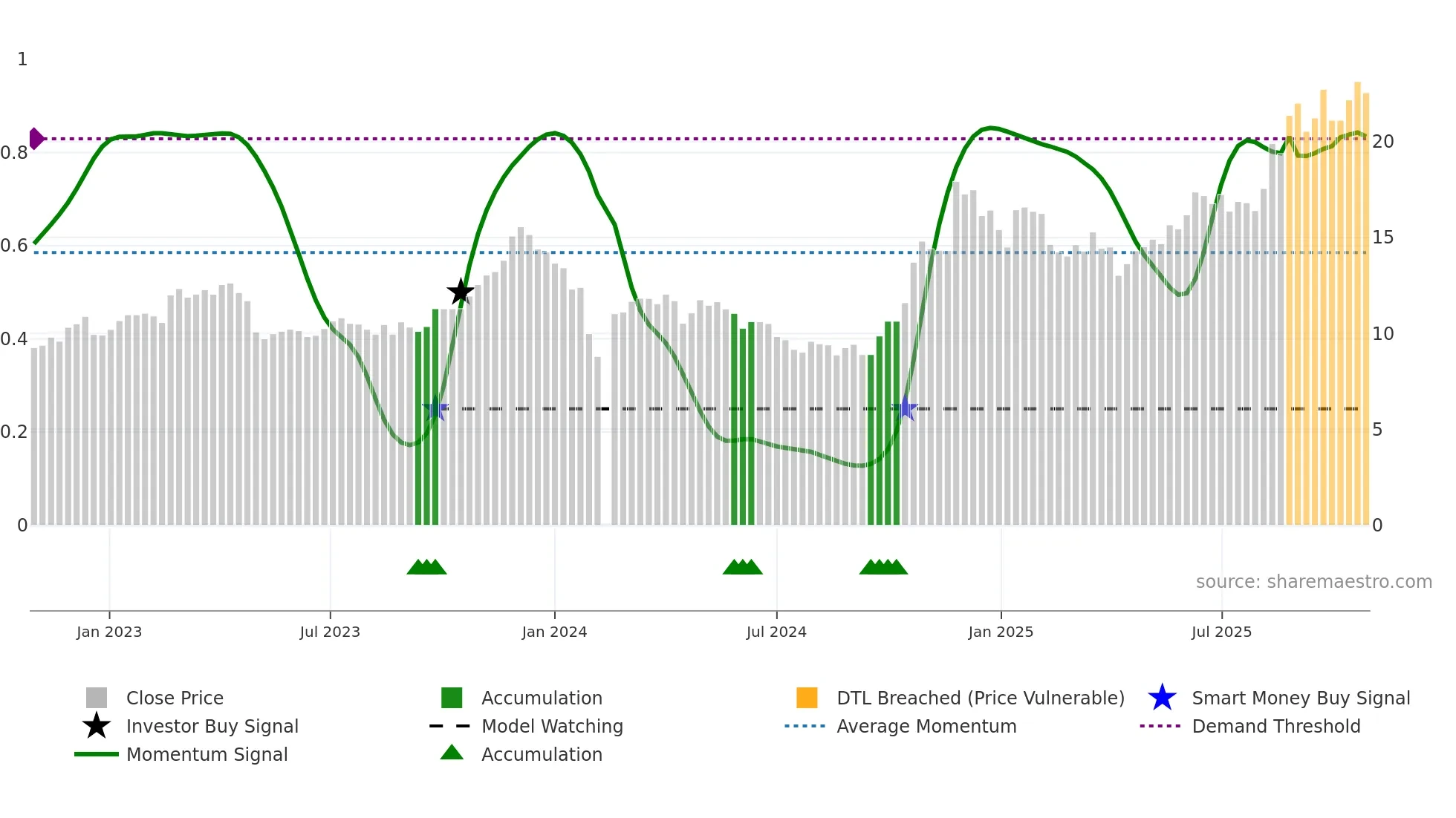 603036 weekly Smart Money chart