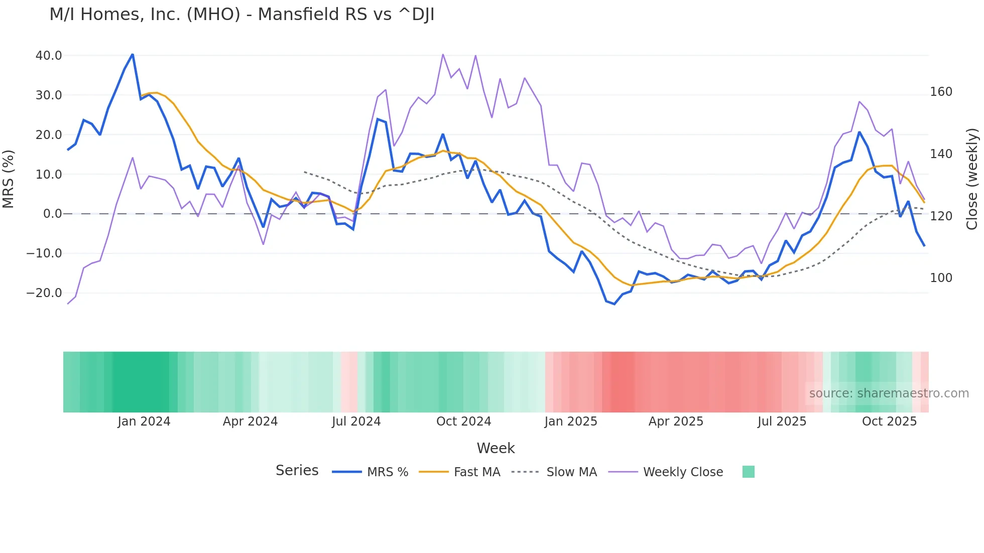 MHO Mansfield Relative Strength chart
