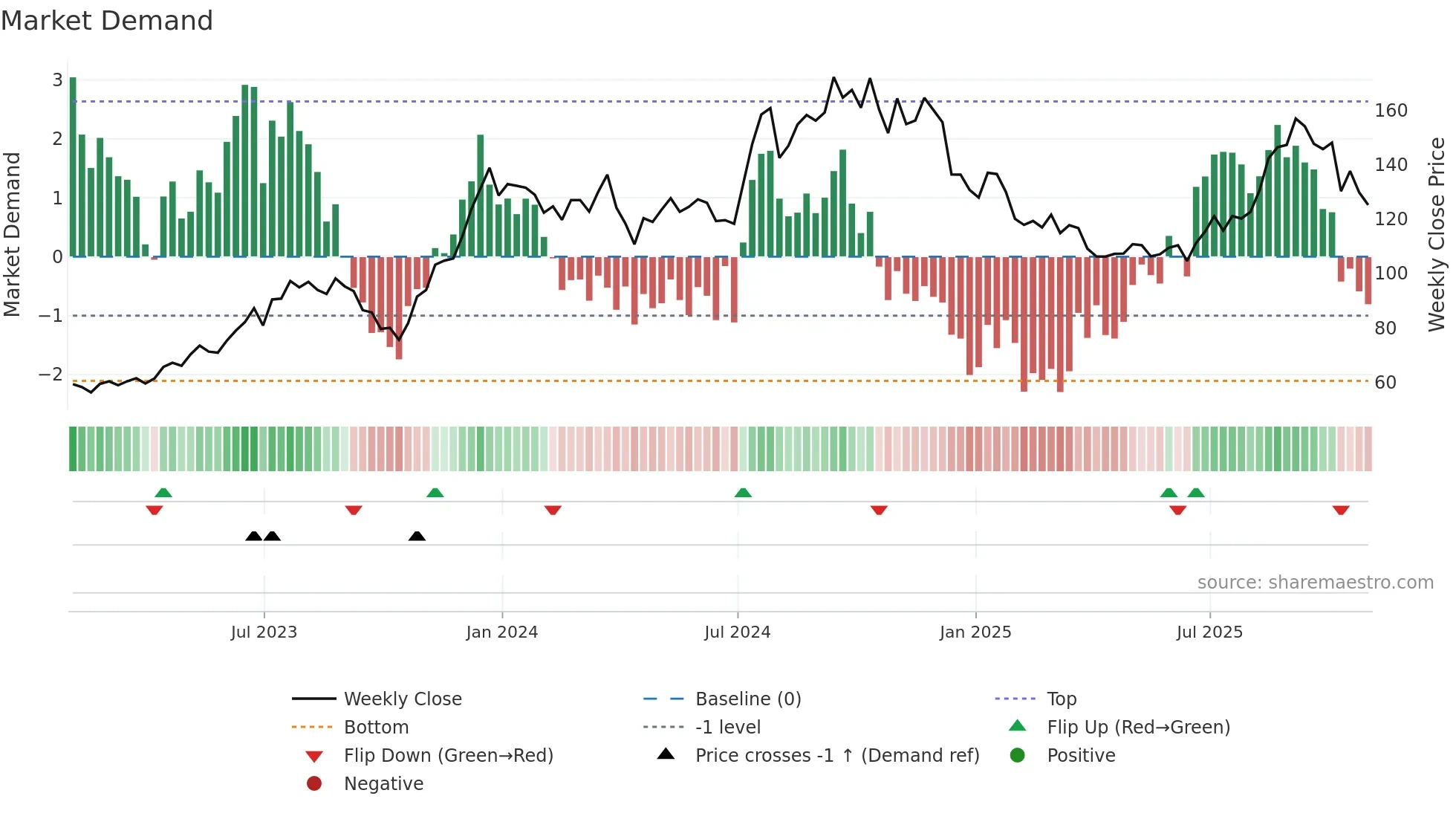 MHO weekly Market Demand chart