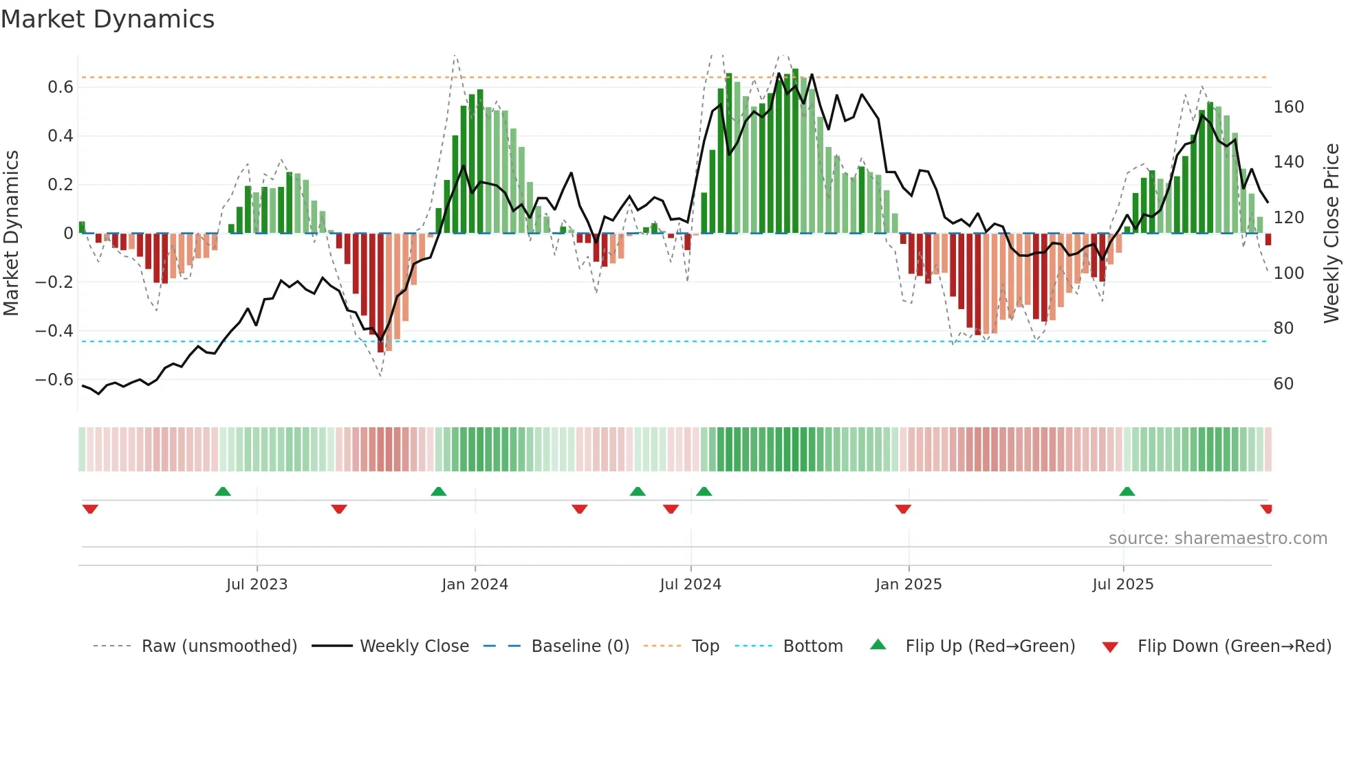 MHO weekly Market Dynamics chart