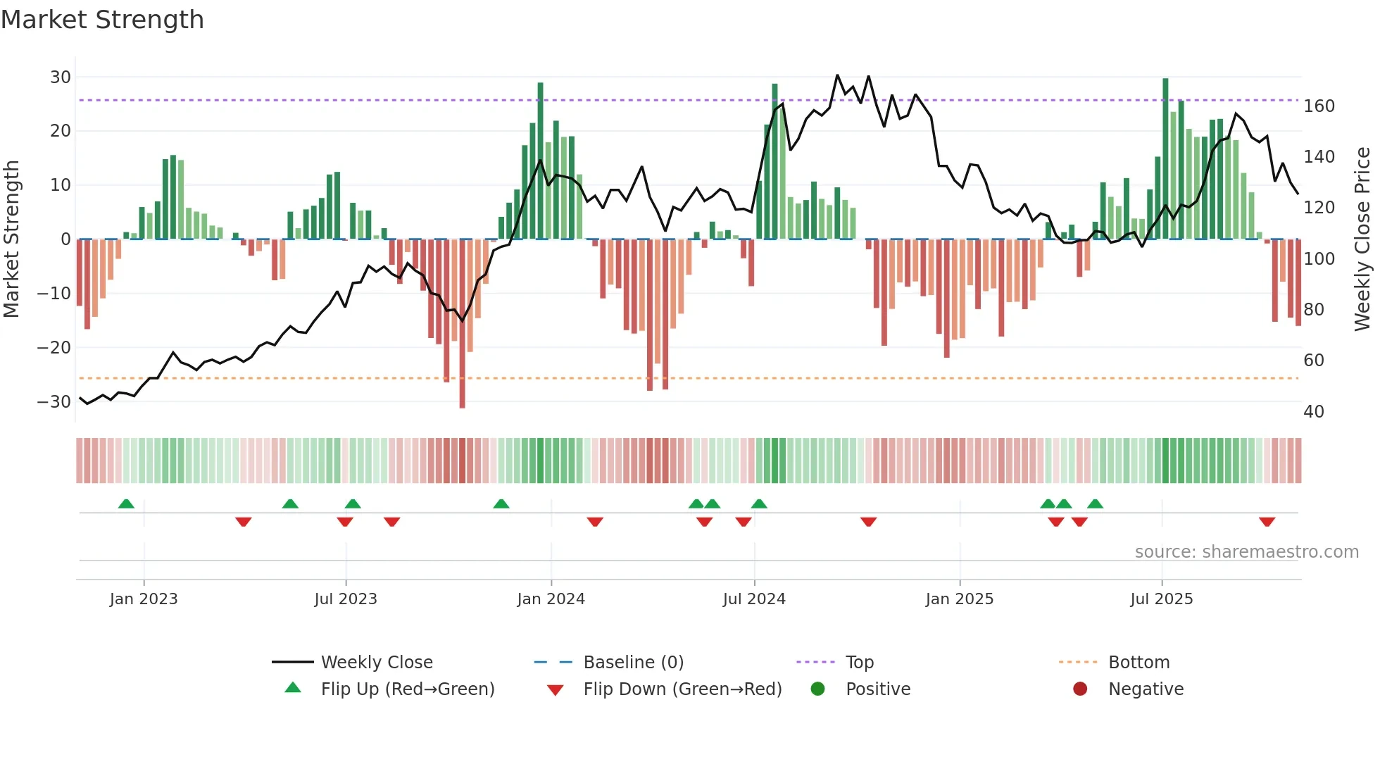MHO weekly Market Strength chart
