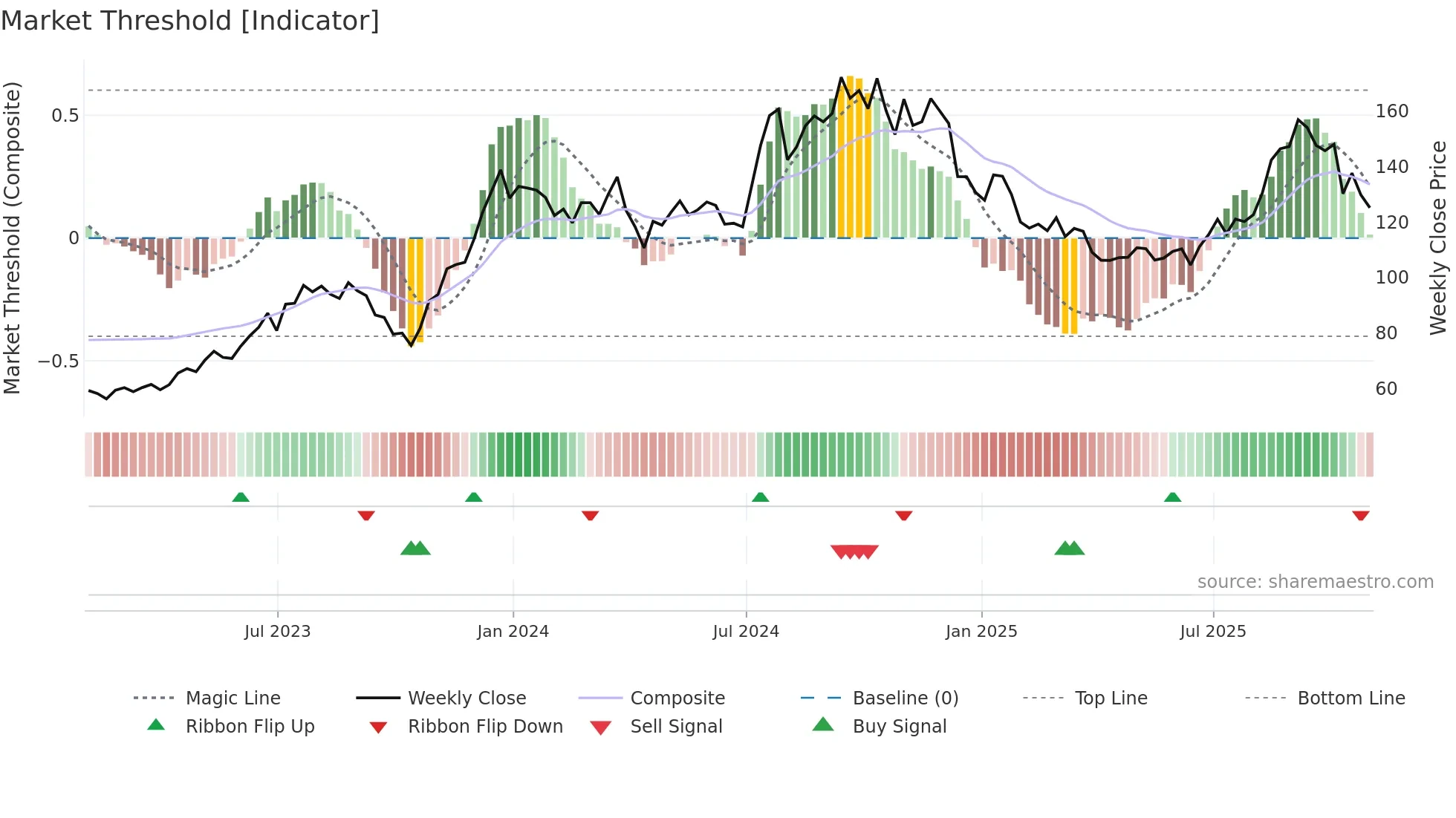 MHO weekly Market Threshold chart