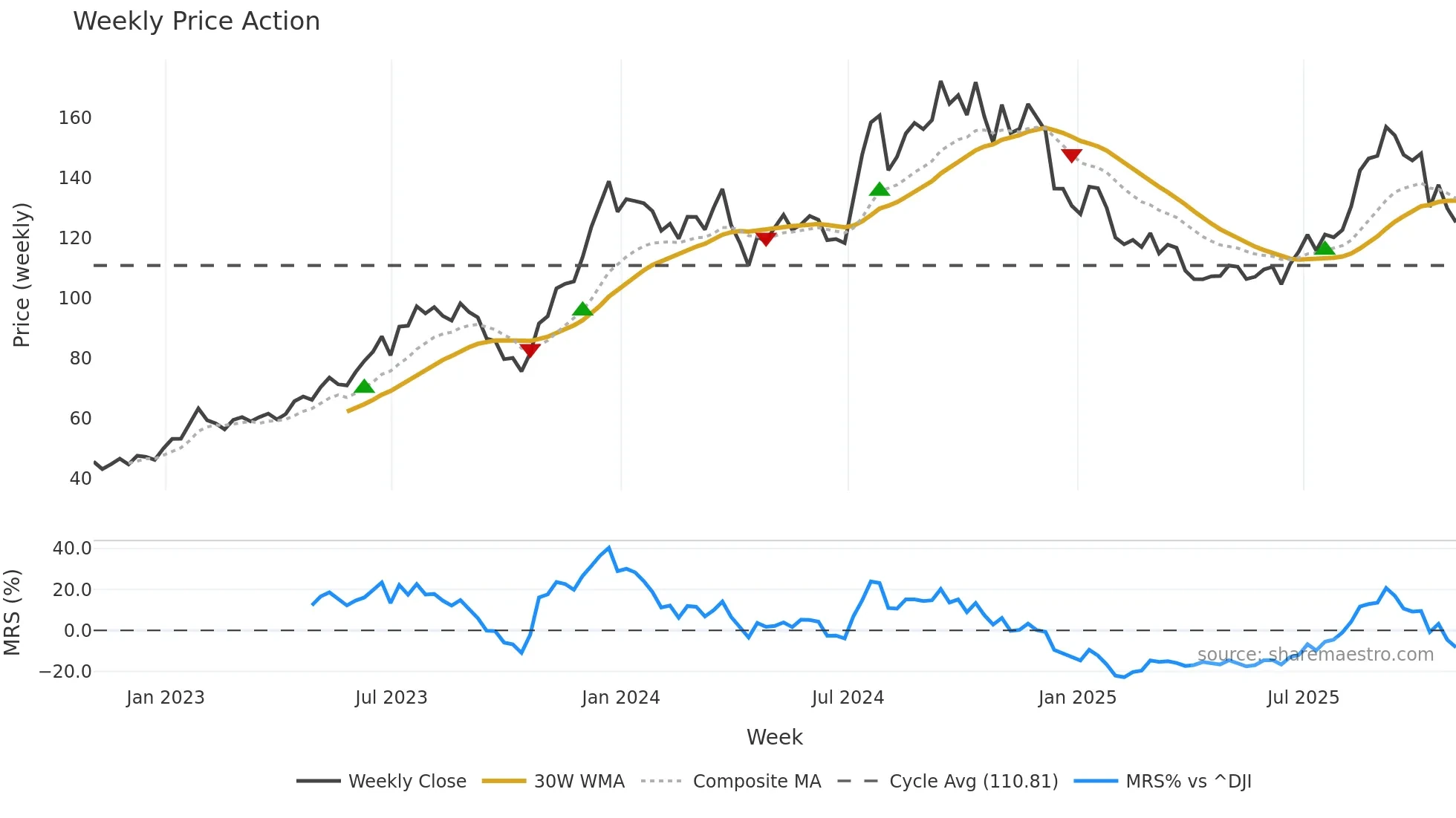 MHO weekly Price Action chart, closing 2025-10-31