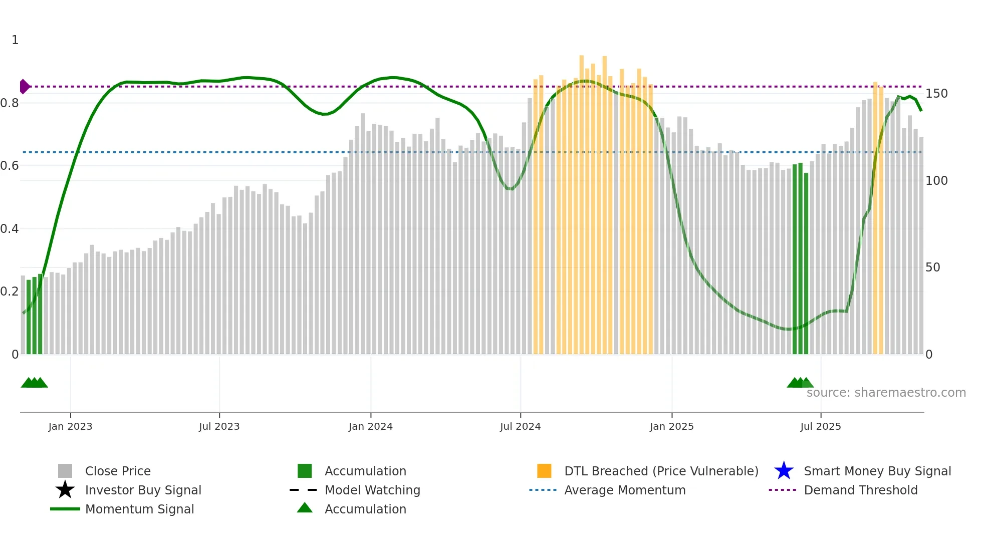 MHO weekly Smart Money chart