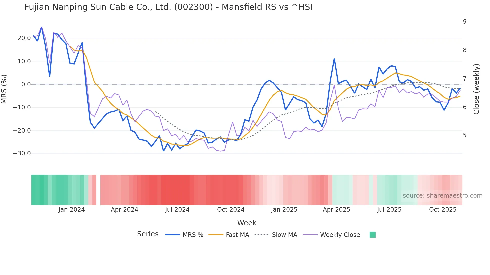 002300 Mansfield Relative Strength chart