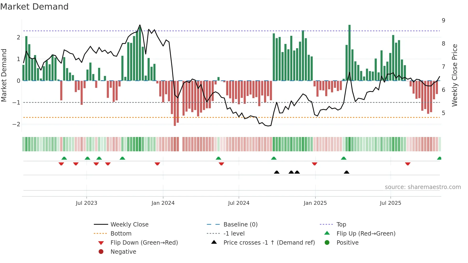 002300 weekly Market Demand chart