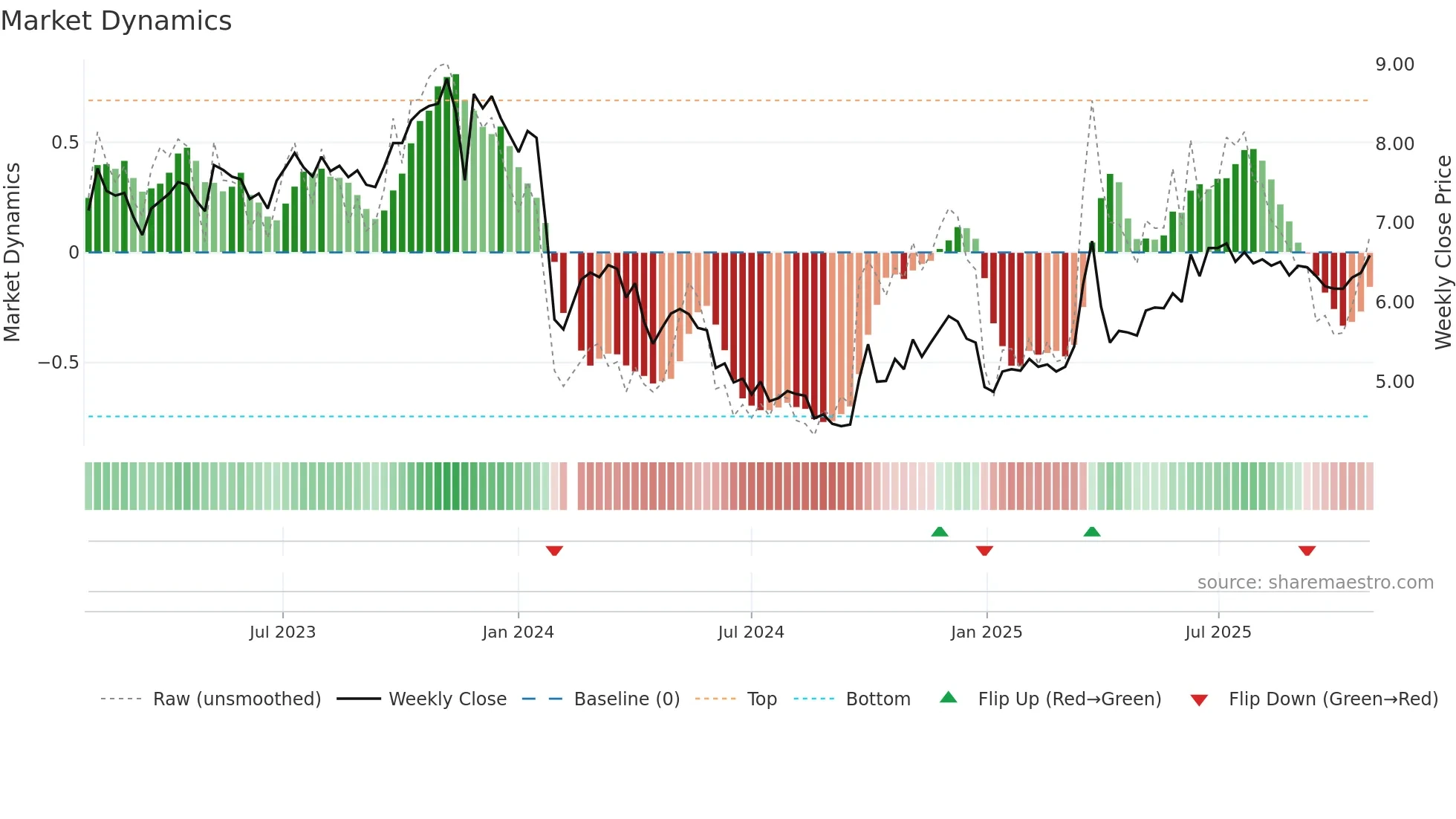 002300 weekly Market Dynamics chart