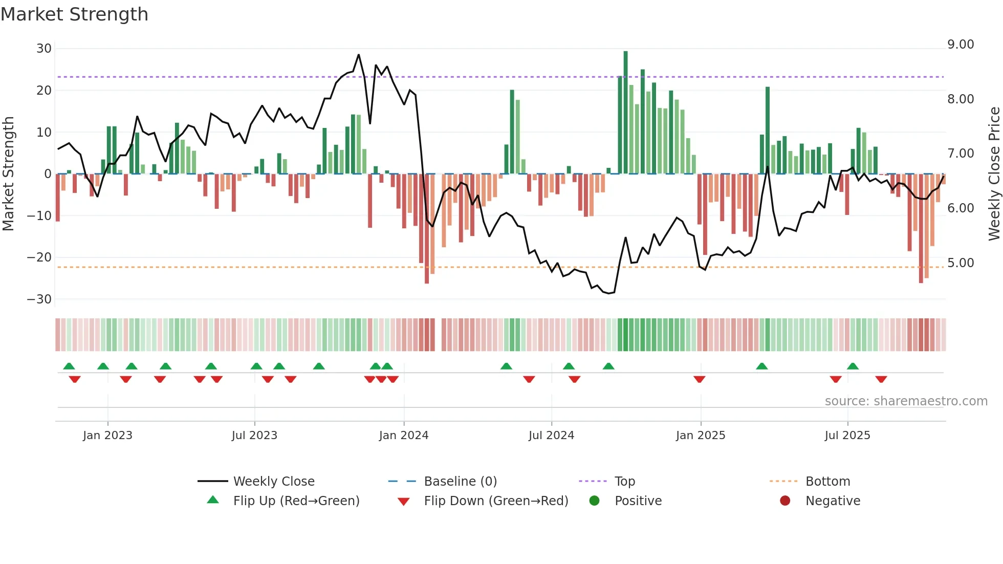 002300 weekly Market Strength chart