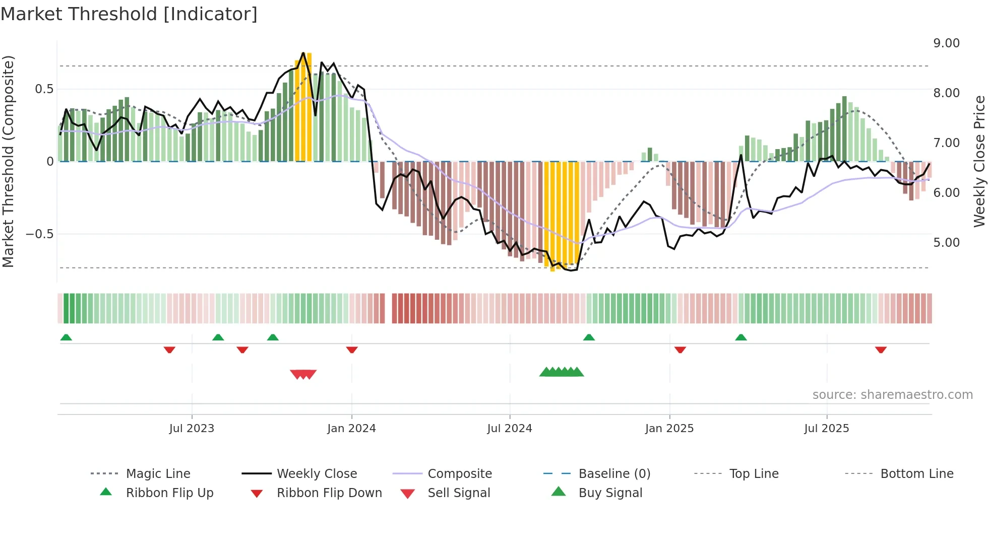 002300 weekly Market Threshold chart