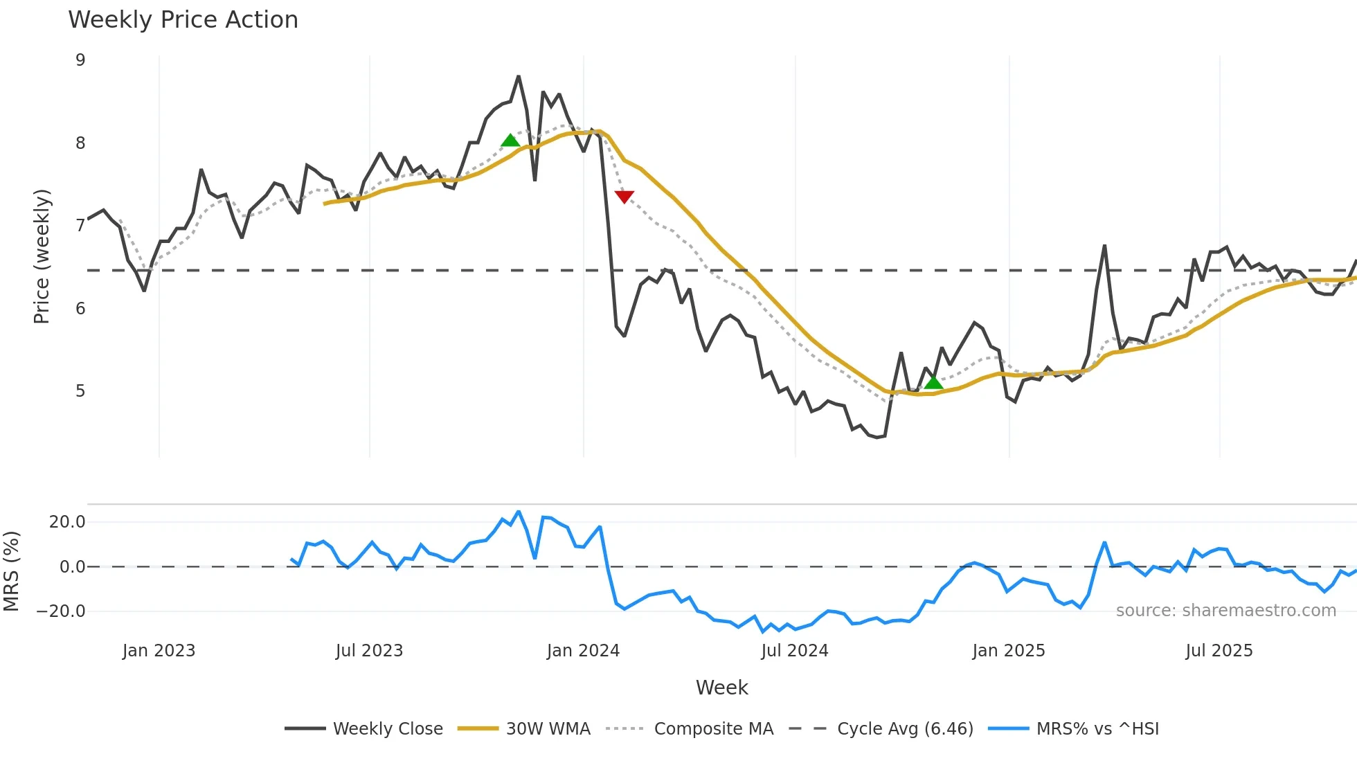 002300 weekly Price Action chart, closing 2025-10-27