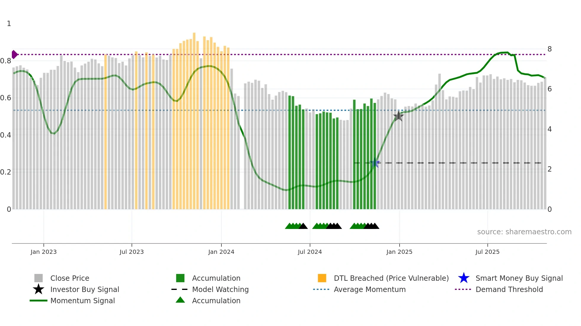 002300 weekly Smart Money chart
