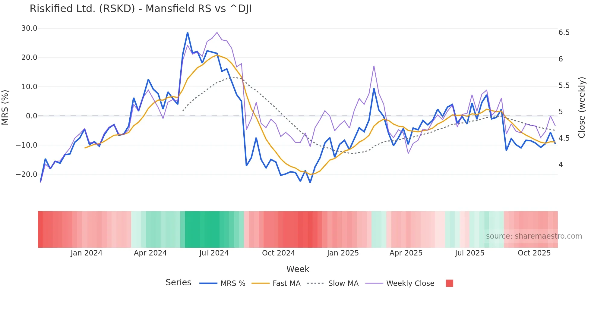 RSKD Mansfield Relative Strength chart