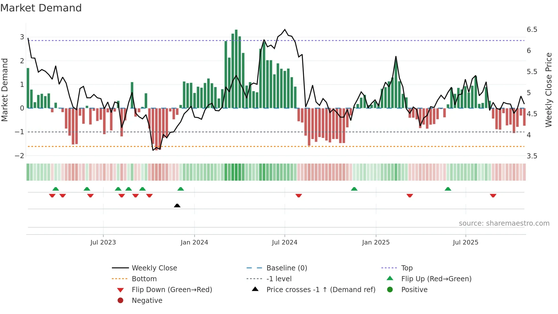 RSKD weekly Market Demand chart