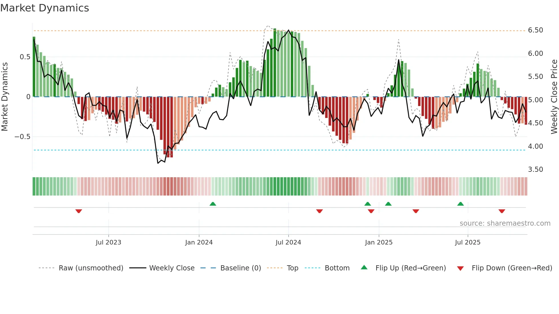 RSKD weekly Market Dynamics chart
