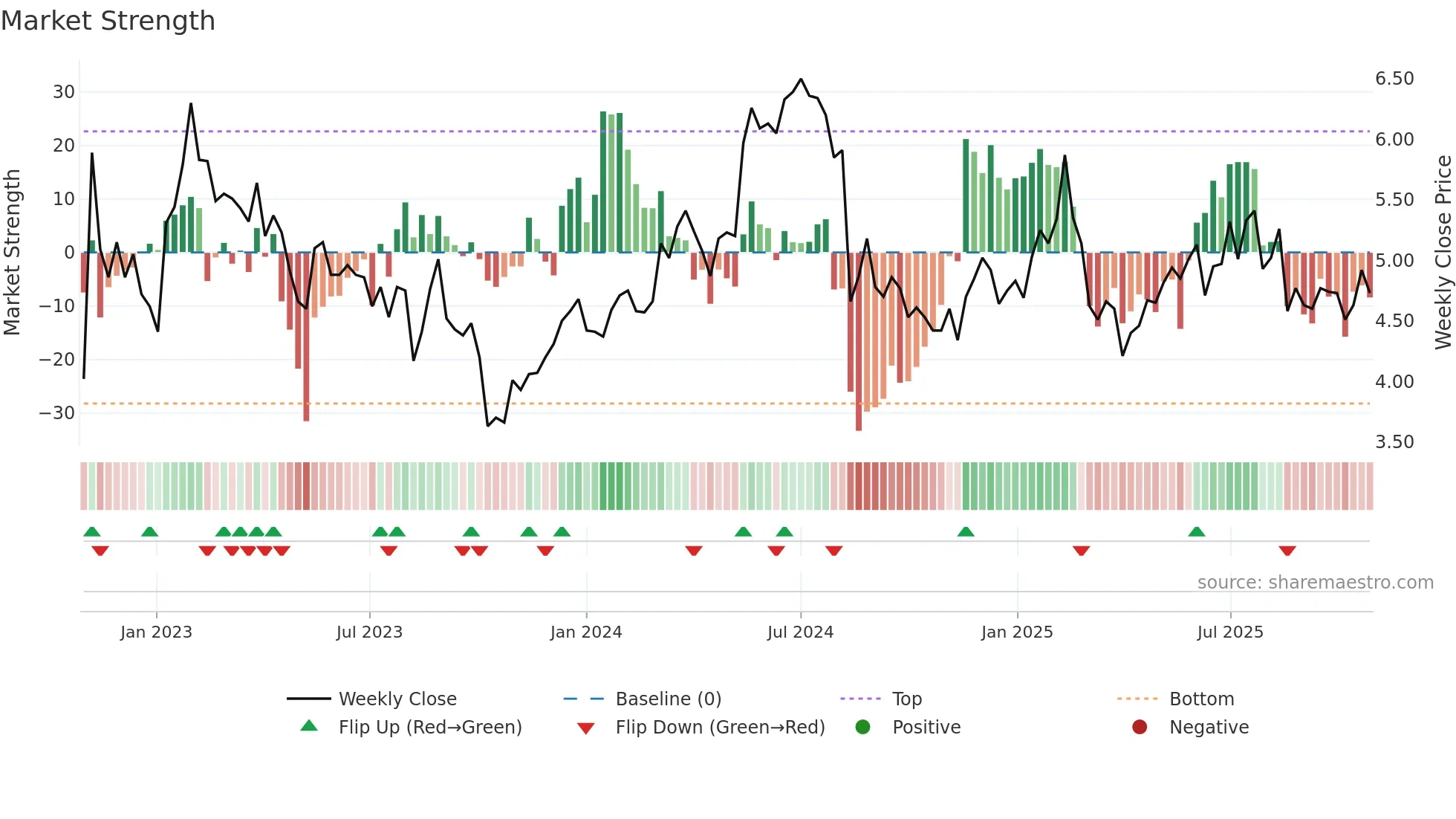 RSKD weekly Market Strength chart