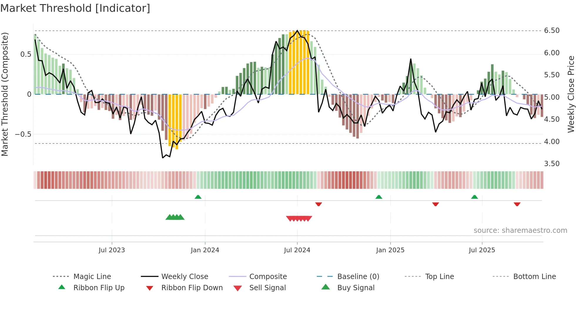 RSKD weekly Market Threshold chart