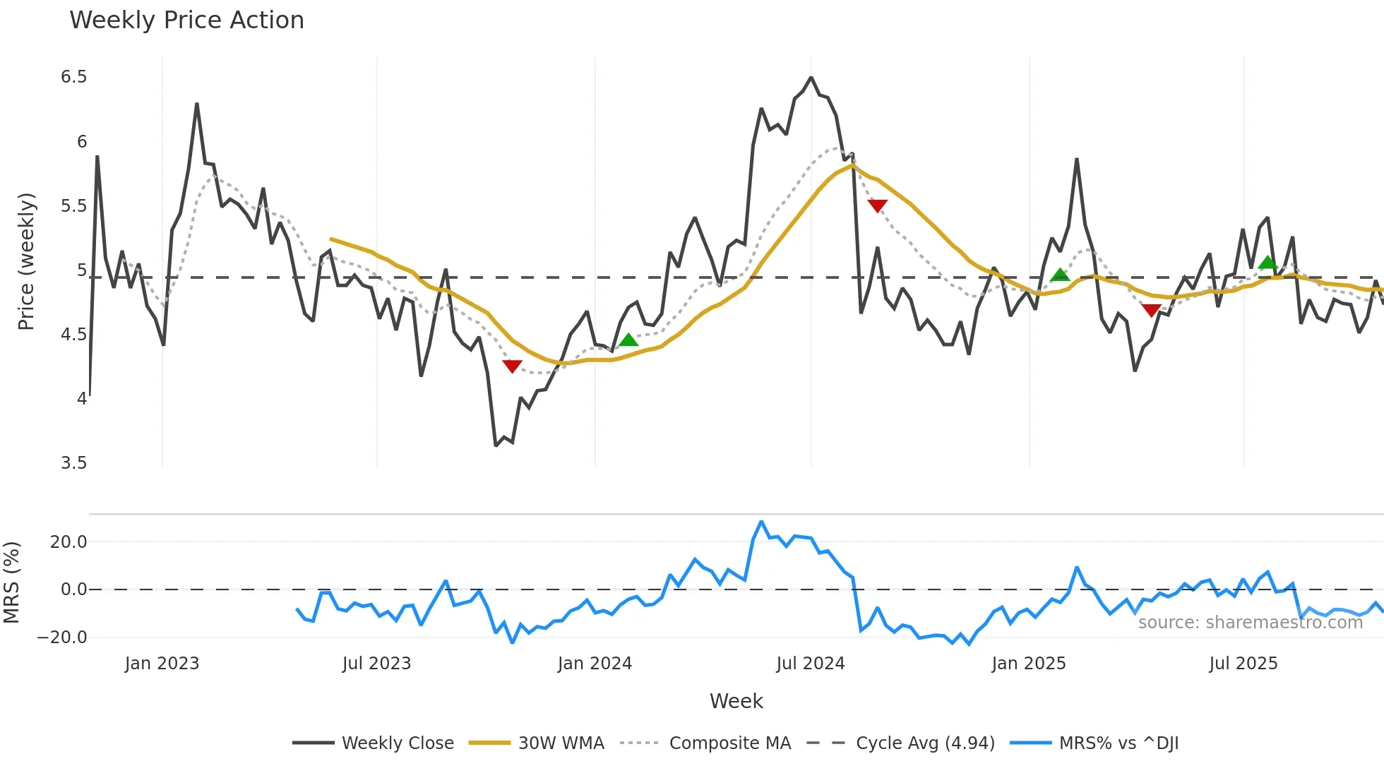 RSKD weekly Price Action chart, closing 2025-10-27