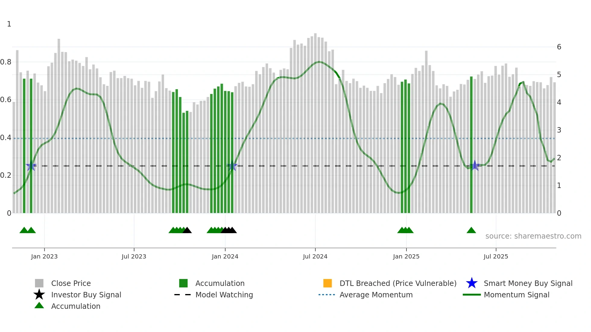 RSKD weekly Smart Money chart