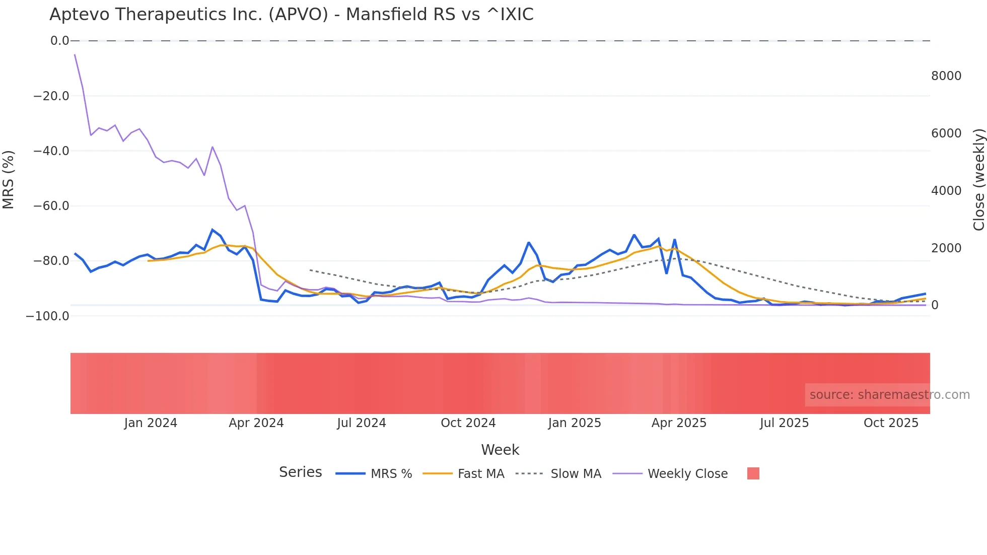 APVO Mansfield Relative Strength chart