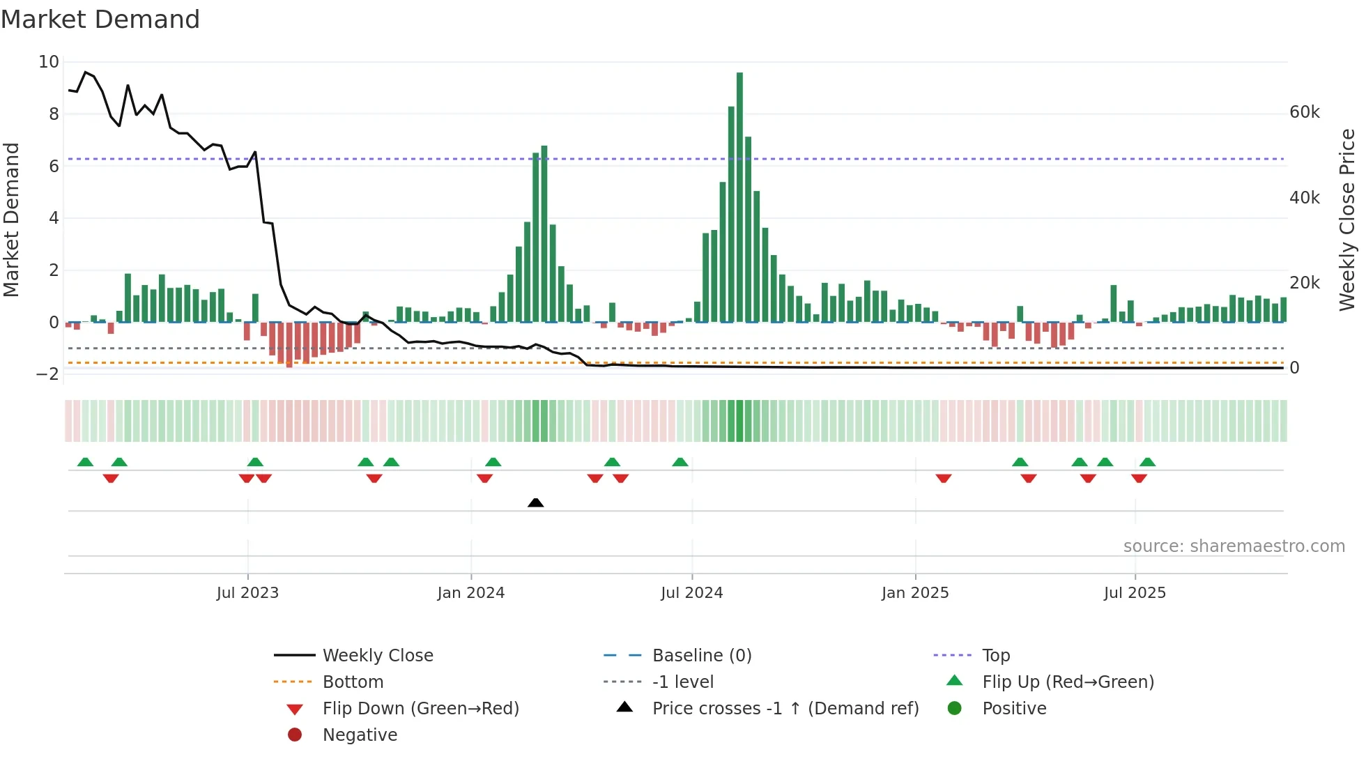 APVO weekly Market Demand chart