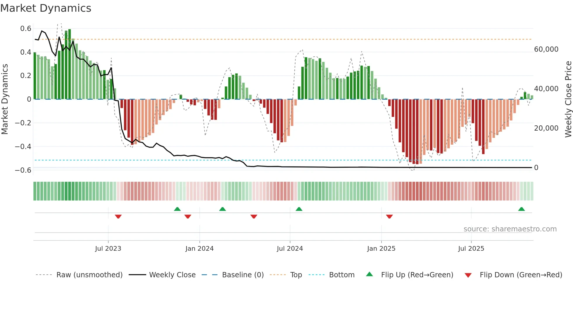 APVO weekly Market Dynamics chart