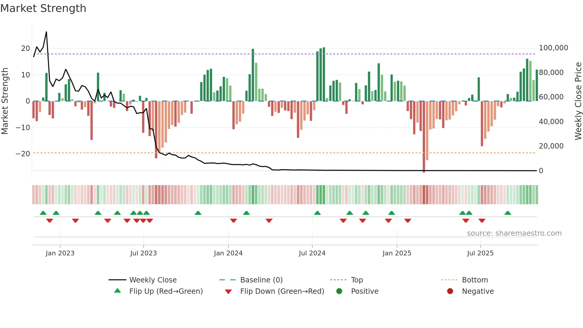 APVO weekly Market Strength chart