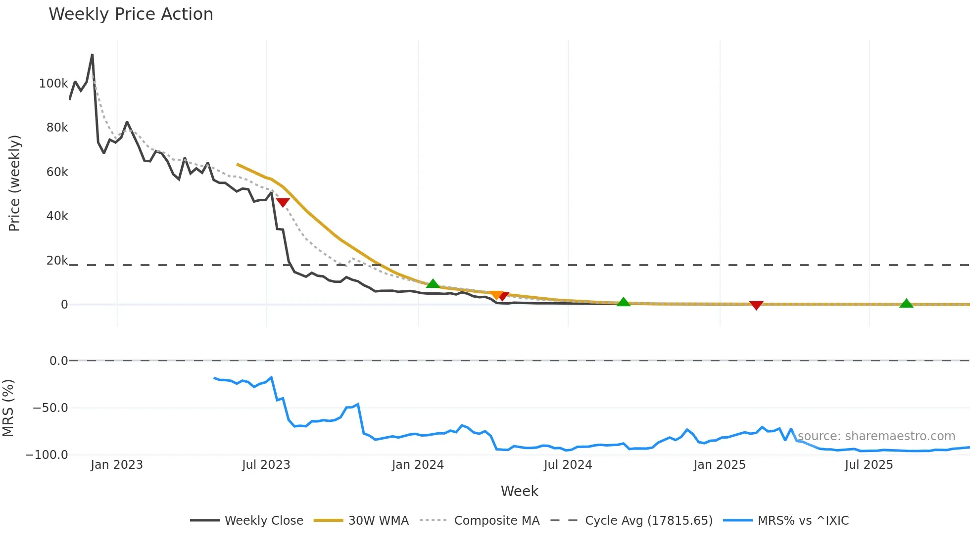 APVO weekly Price Action chart, closing 2025-10-31