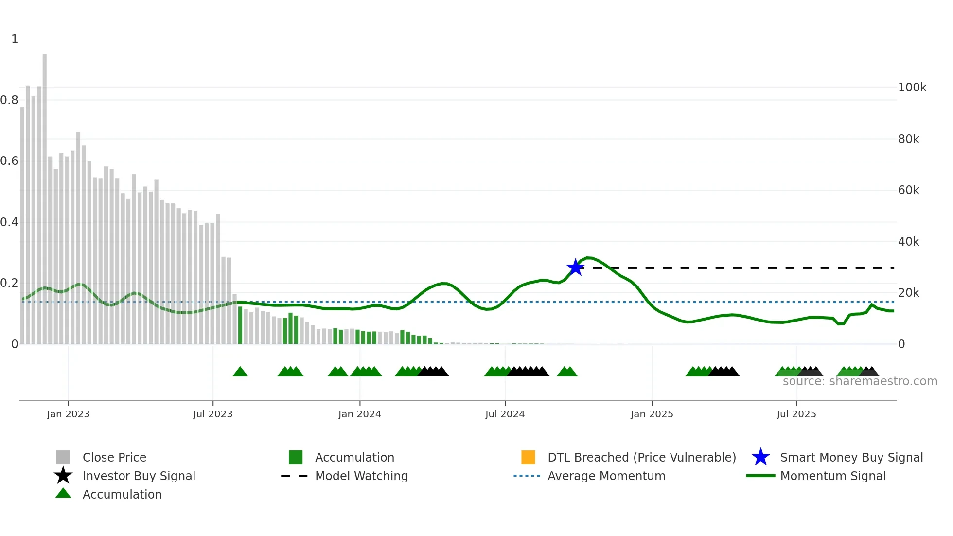 APVO weekly Smart Money chart