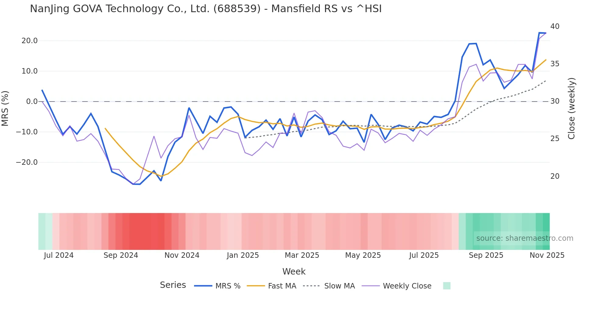 688539 Mansfield Relative Strength chart