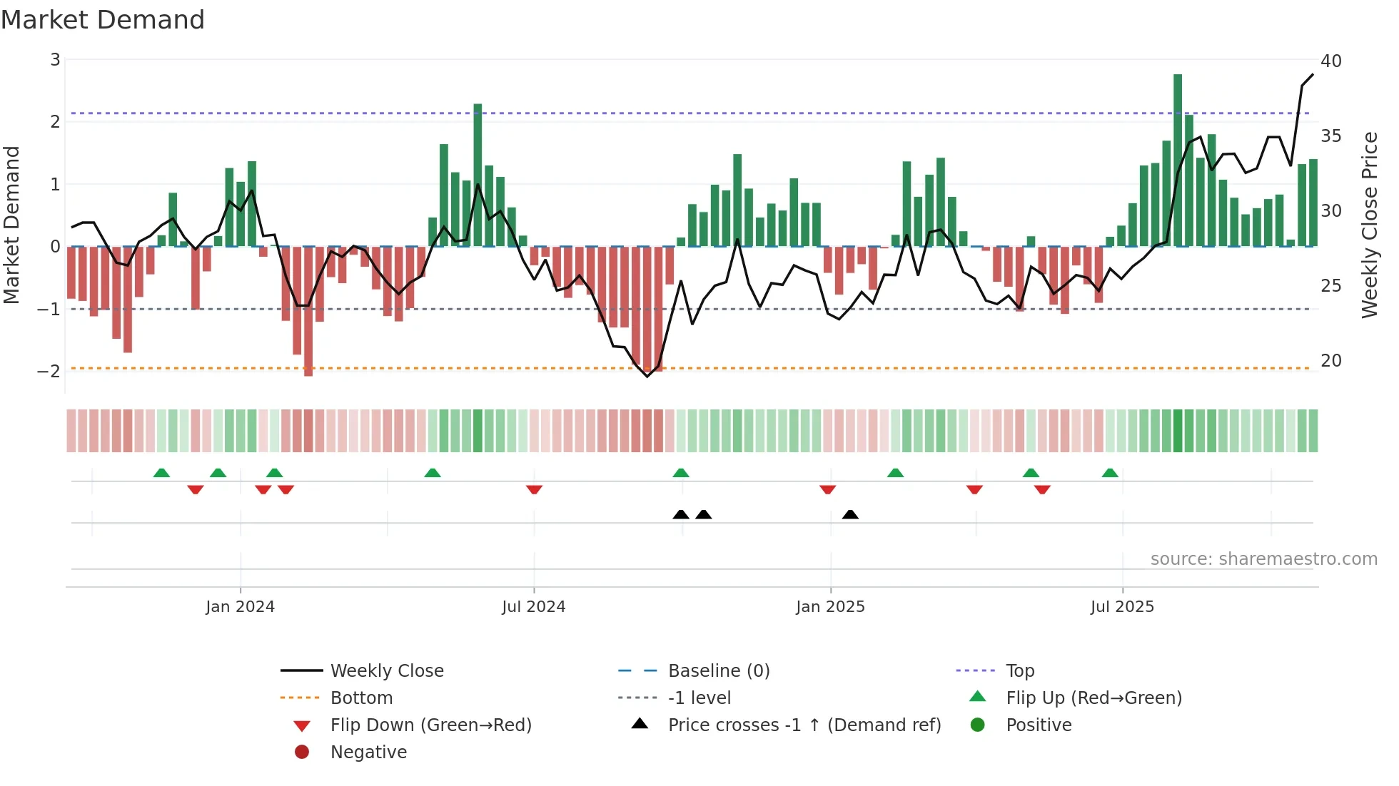 688539 weekly Market Demand chart