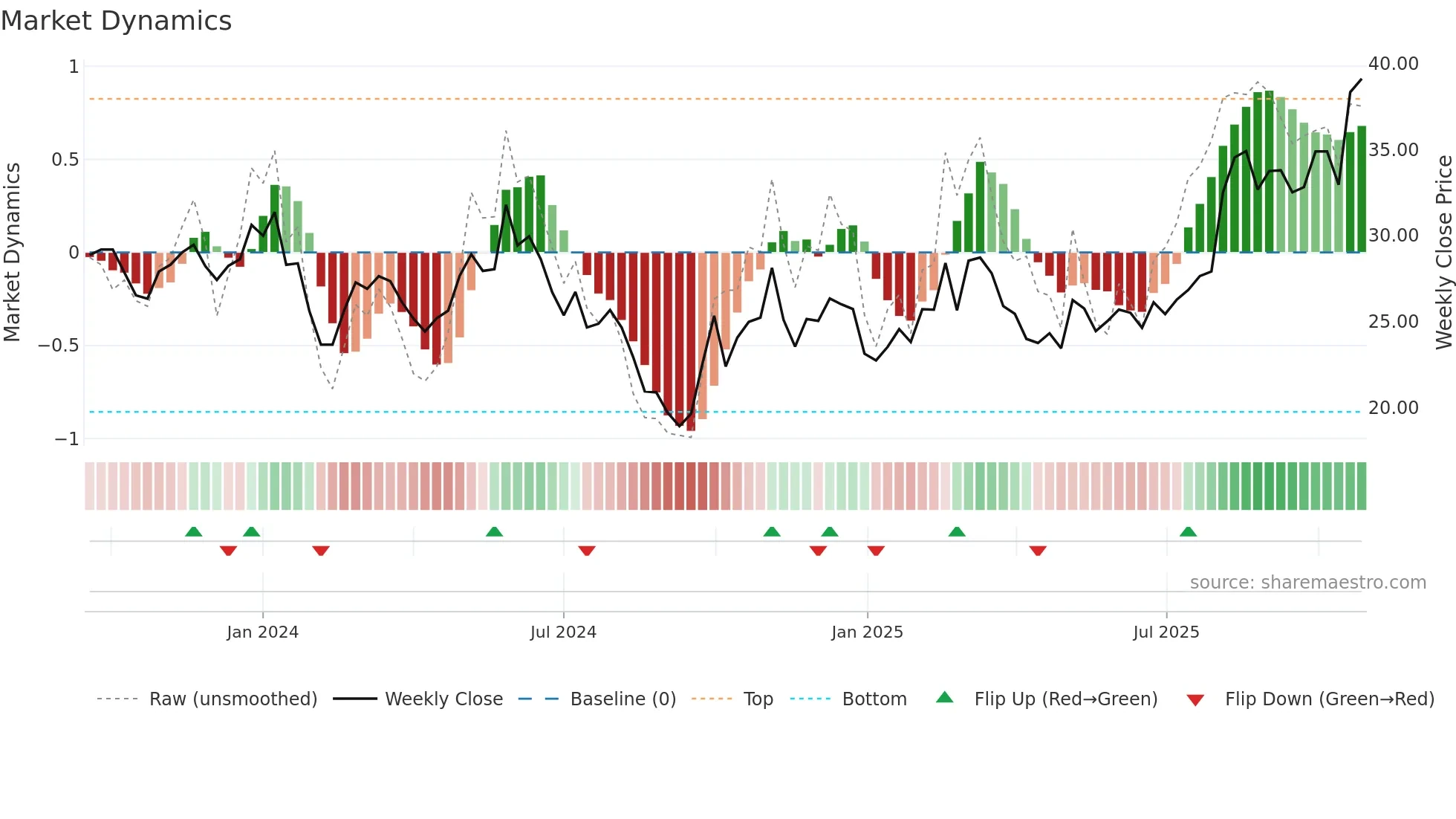 688539 weekly Market Dynamics chart