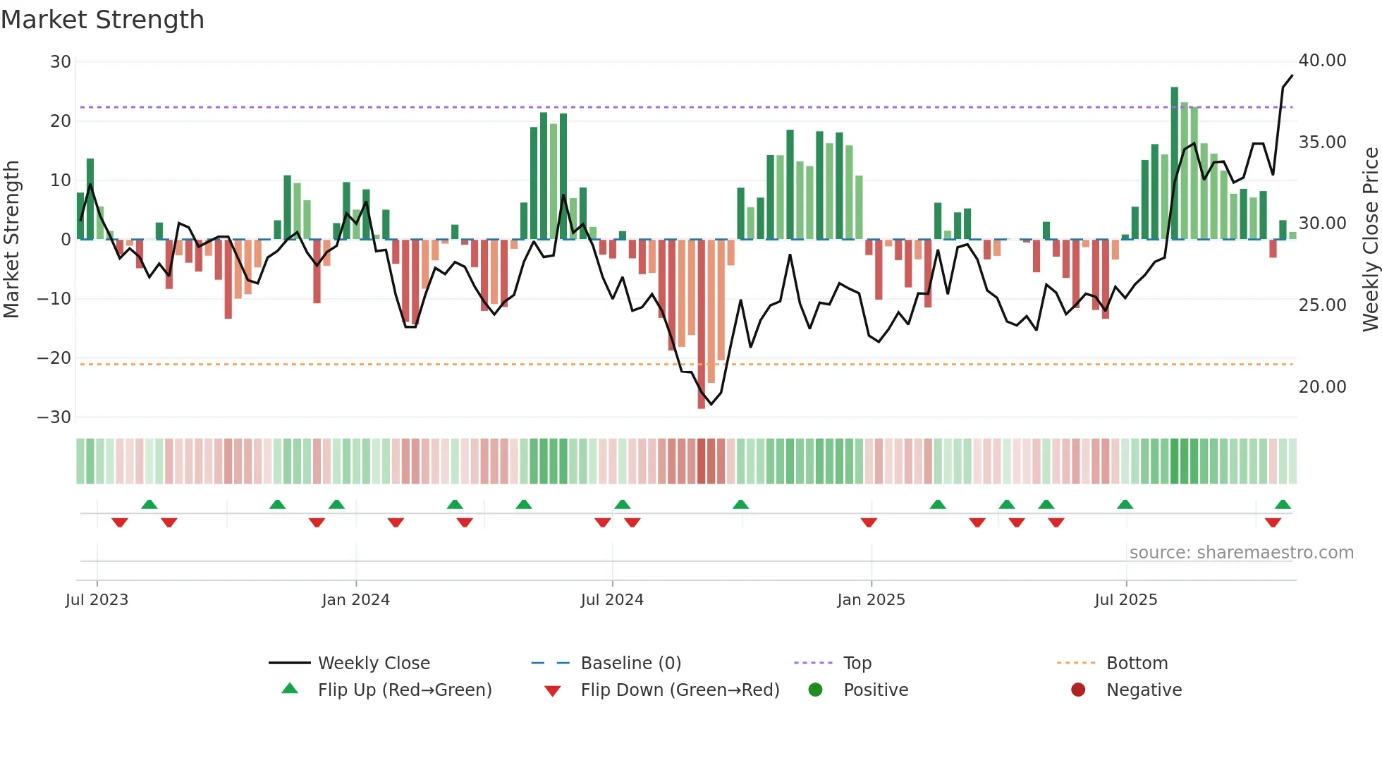688539 weekly Market Strength chart