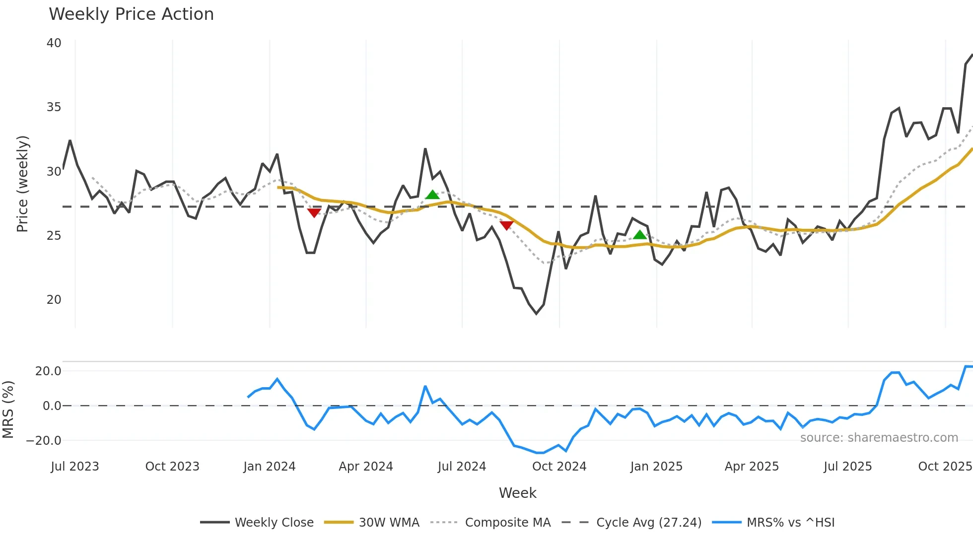 688539 weekly Price Action chart, closing 2025-10-27