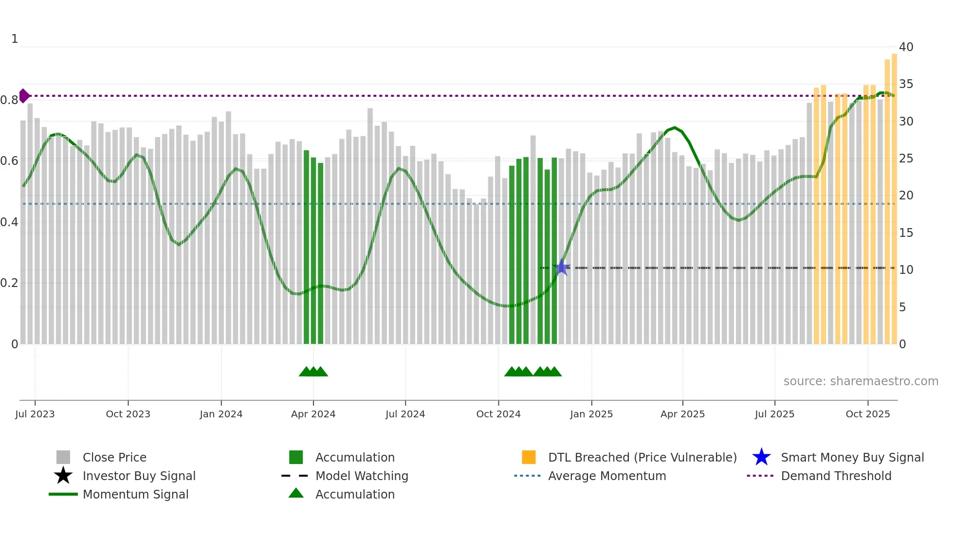 688539 weekly Smart Money chart