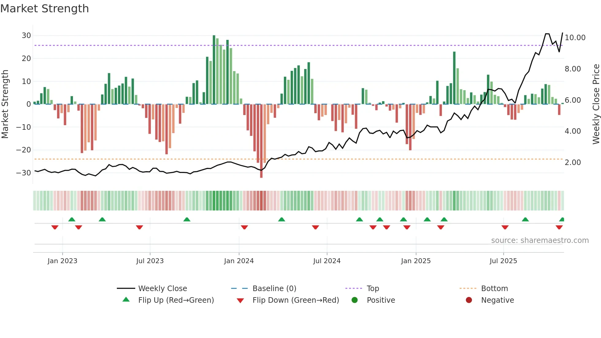 NGD weekly Market Strength chart