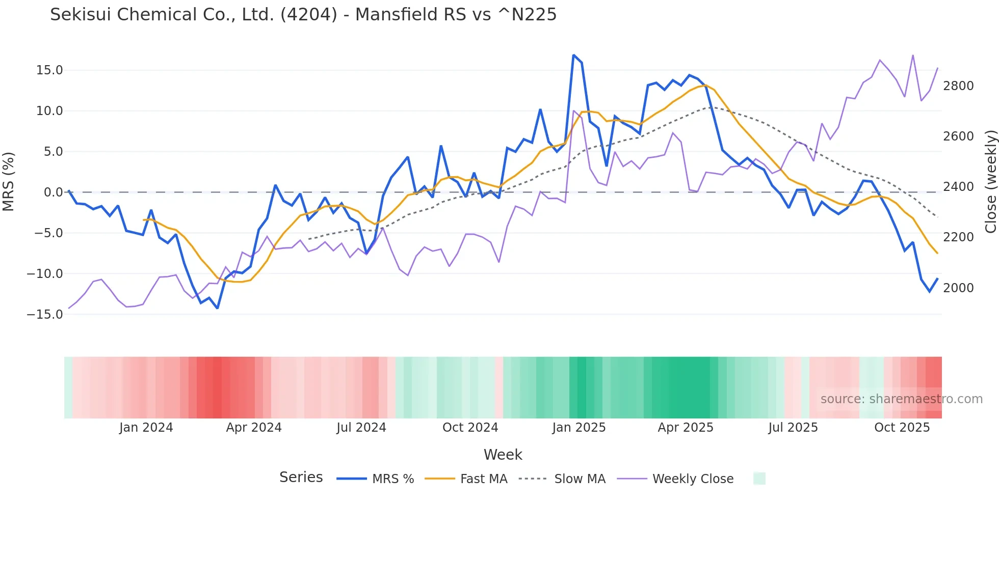4204 Mansfield Relative Strength chart