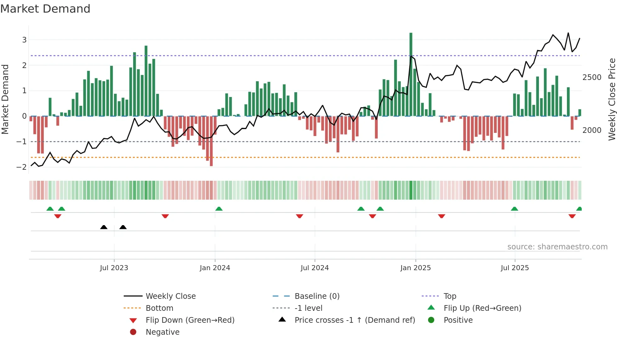4204 weekly Market Demand chart