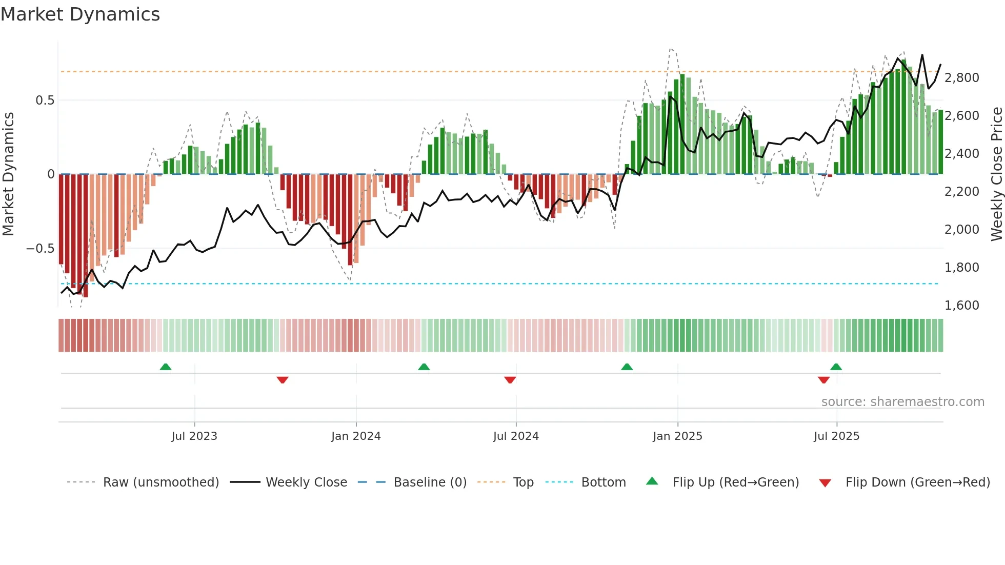 4204 weekly Market Dynamics chart